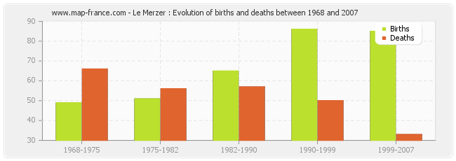 Le Merzer : Evolution of births and deaths between 1968 and 2007